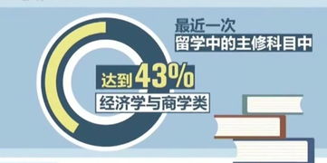 最新出国留学与海归就业趋势 有资源的一类人人越来越多